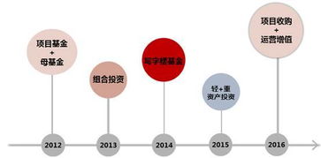 資產(chǎn)管理公司如何玩轉(zhuǎn)重資產(chǎn)投資管理